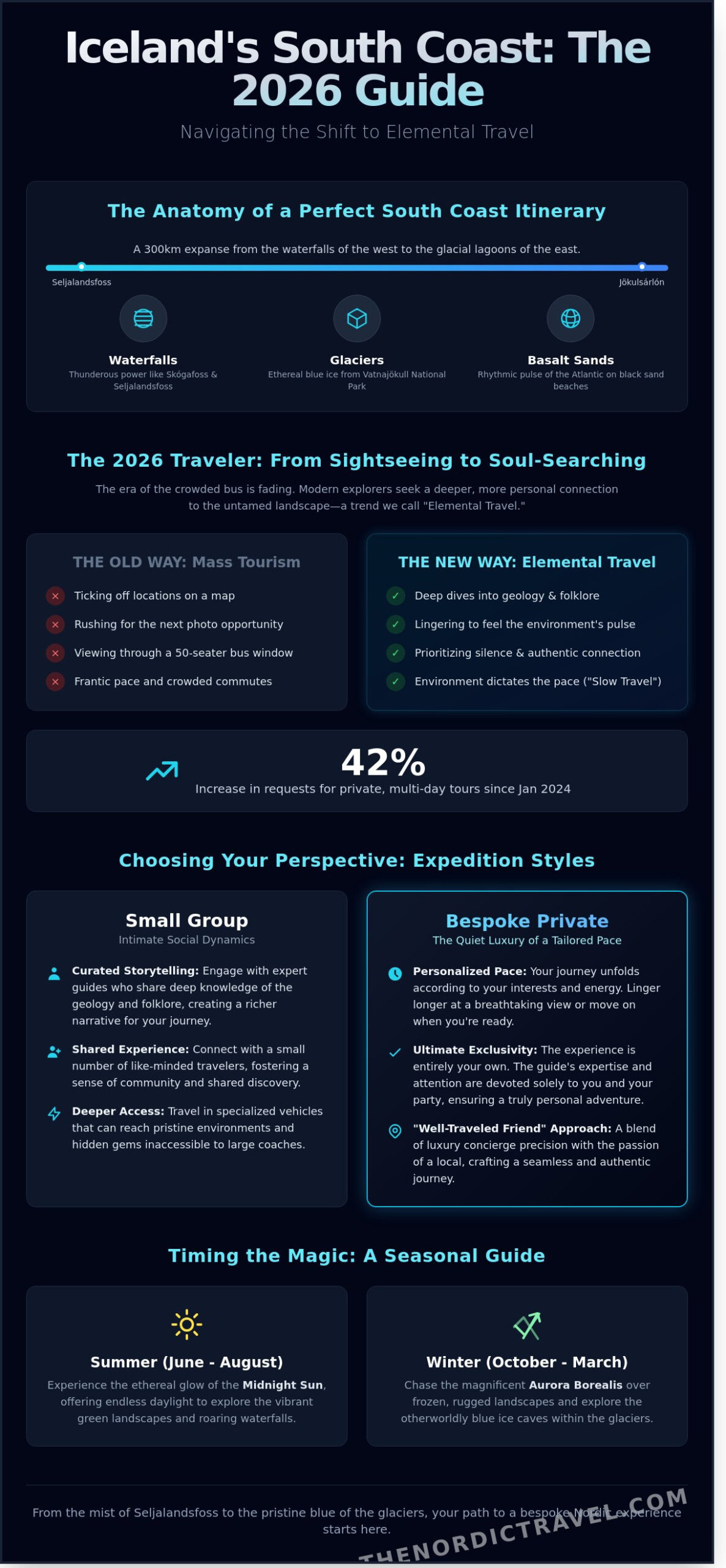 Iceland South Coast Tours: A Curated Guide to the Land of Fire and Ice (2026)