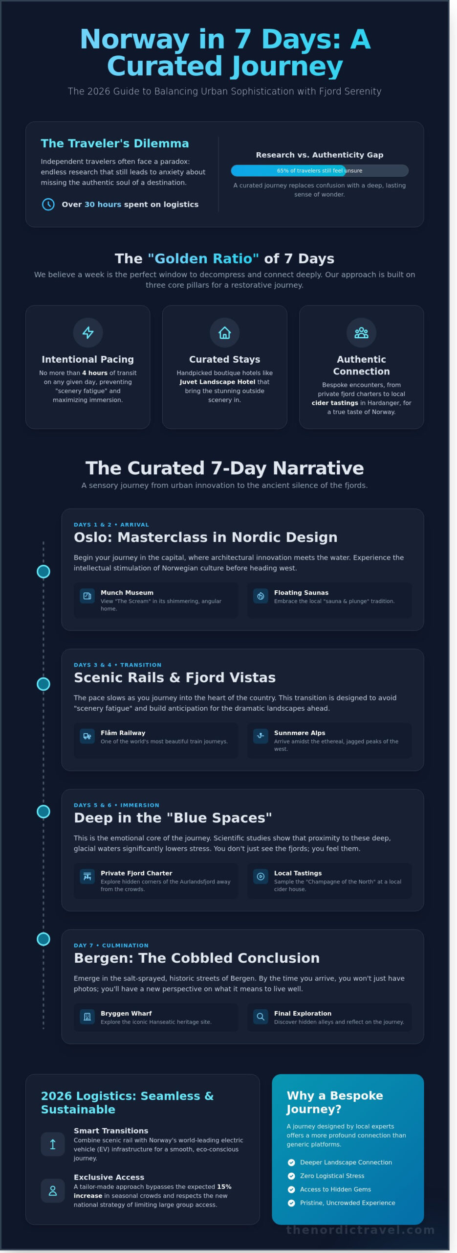 Norway Itinerary: 7 Days of Ethereal Fjords and Nordic Sophistication (2026 Guide)