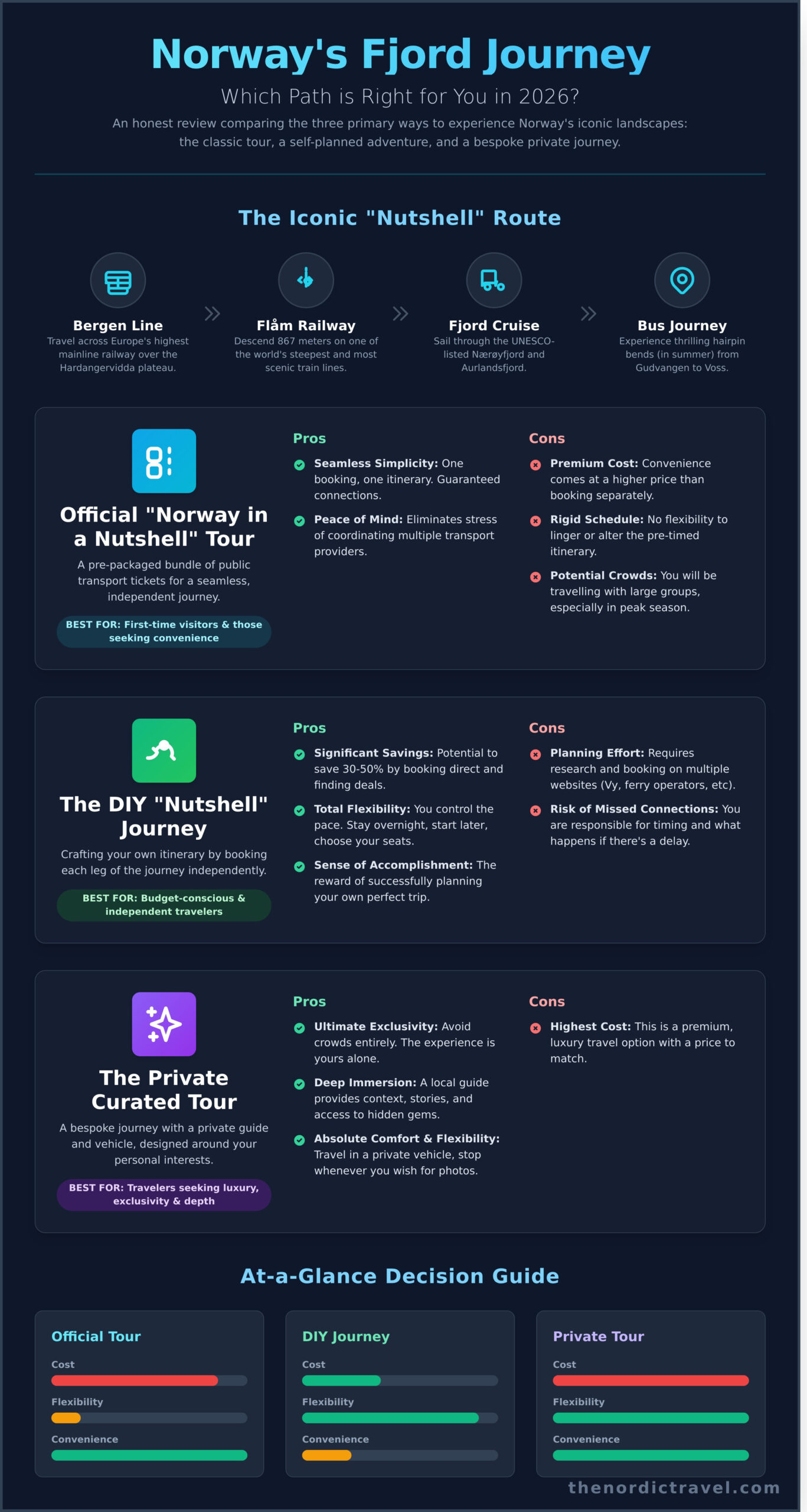 Norway in a Nutshell Review 2026: An Honest Guide to the Famous Fjord Tour