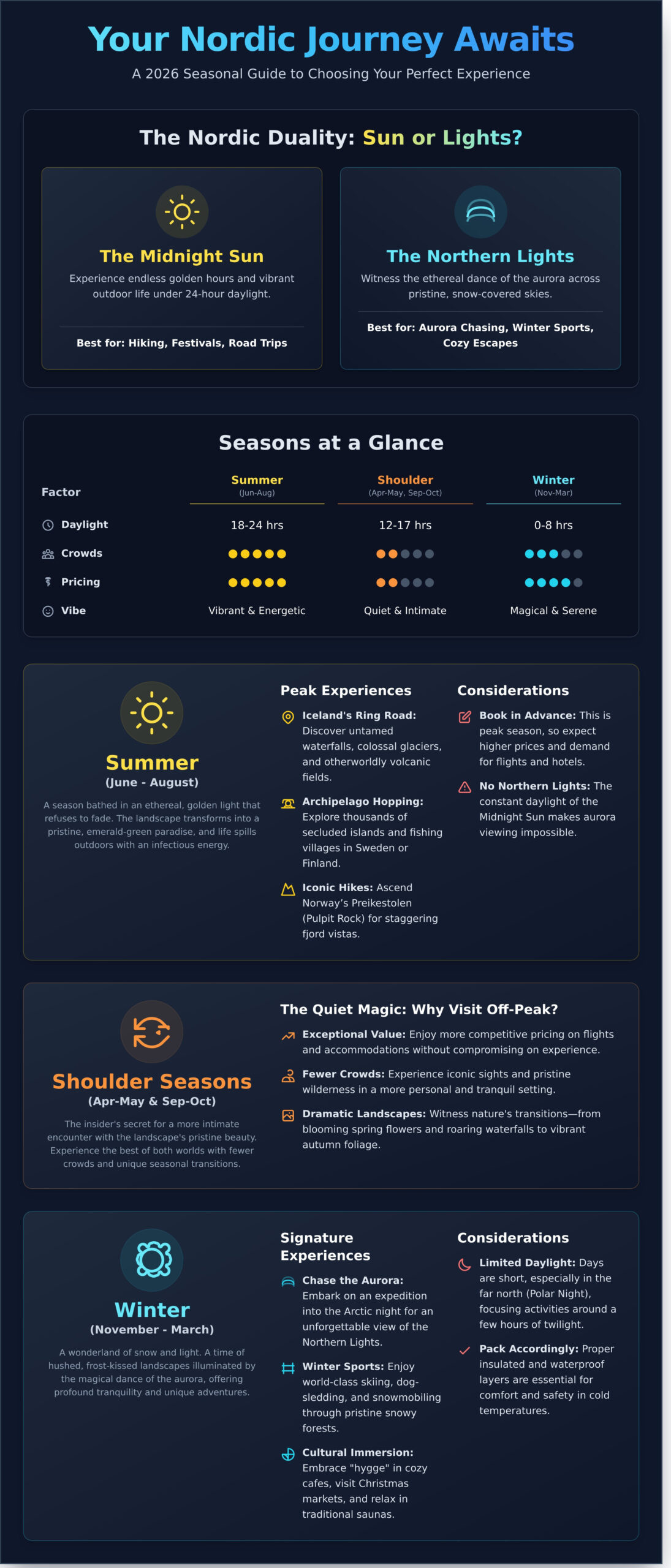 The Best Time to Visit the Nordic Countries: A 2026 Seasonal Guide