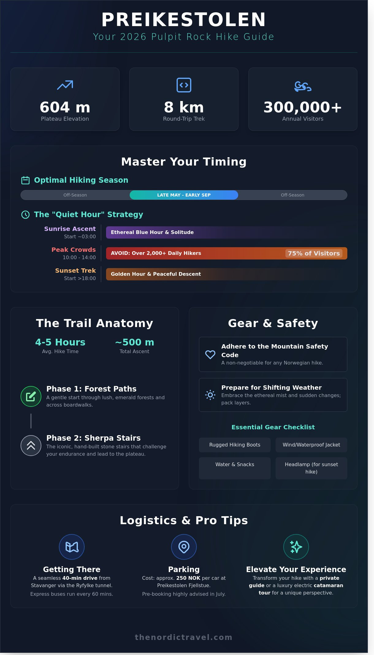 The Ultimate Guide to the Pulpit Rock Hike: Conquering Preikestolen in 2026