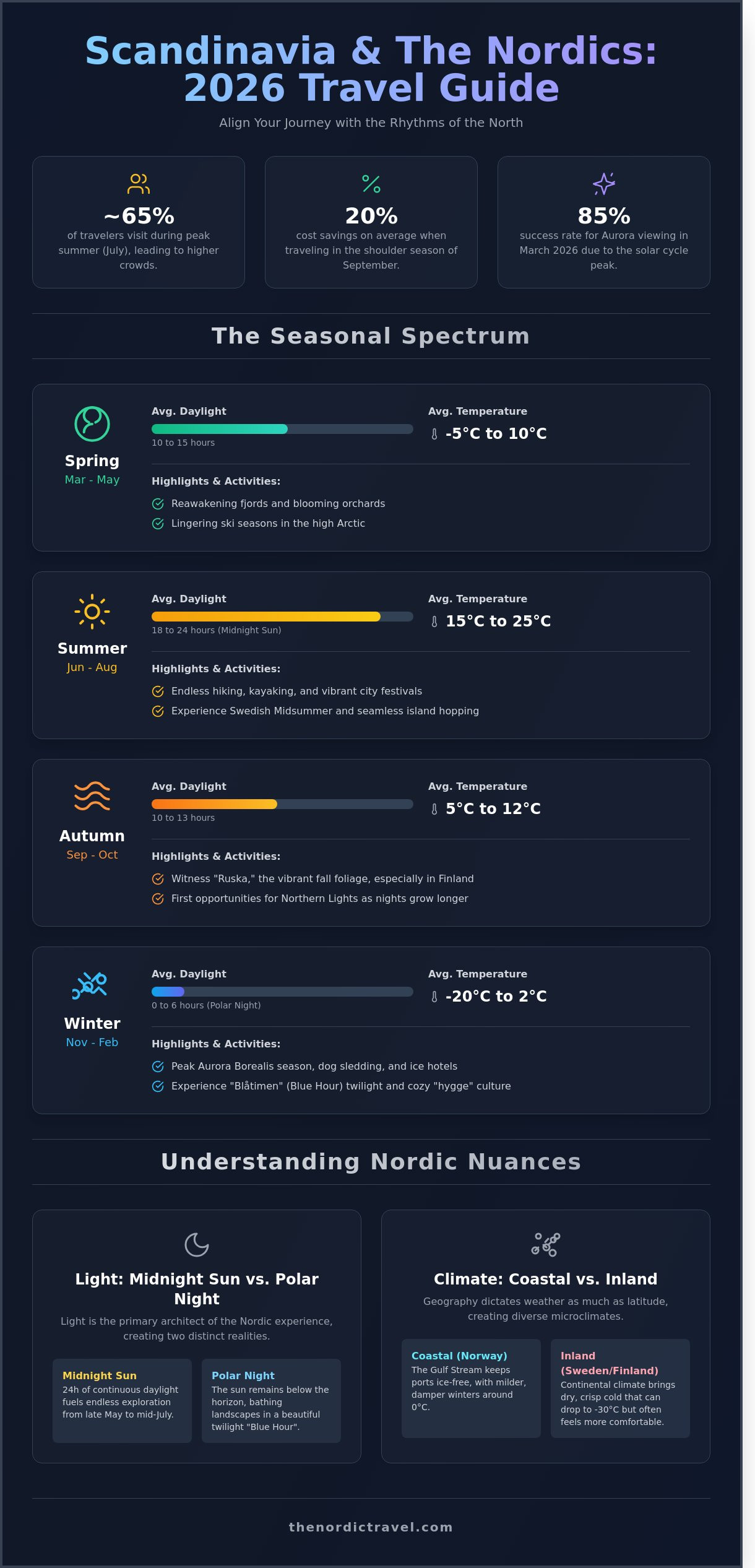The Best Time to Visit Scandinavia: A Curated Guide for 2026