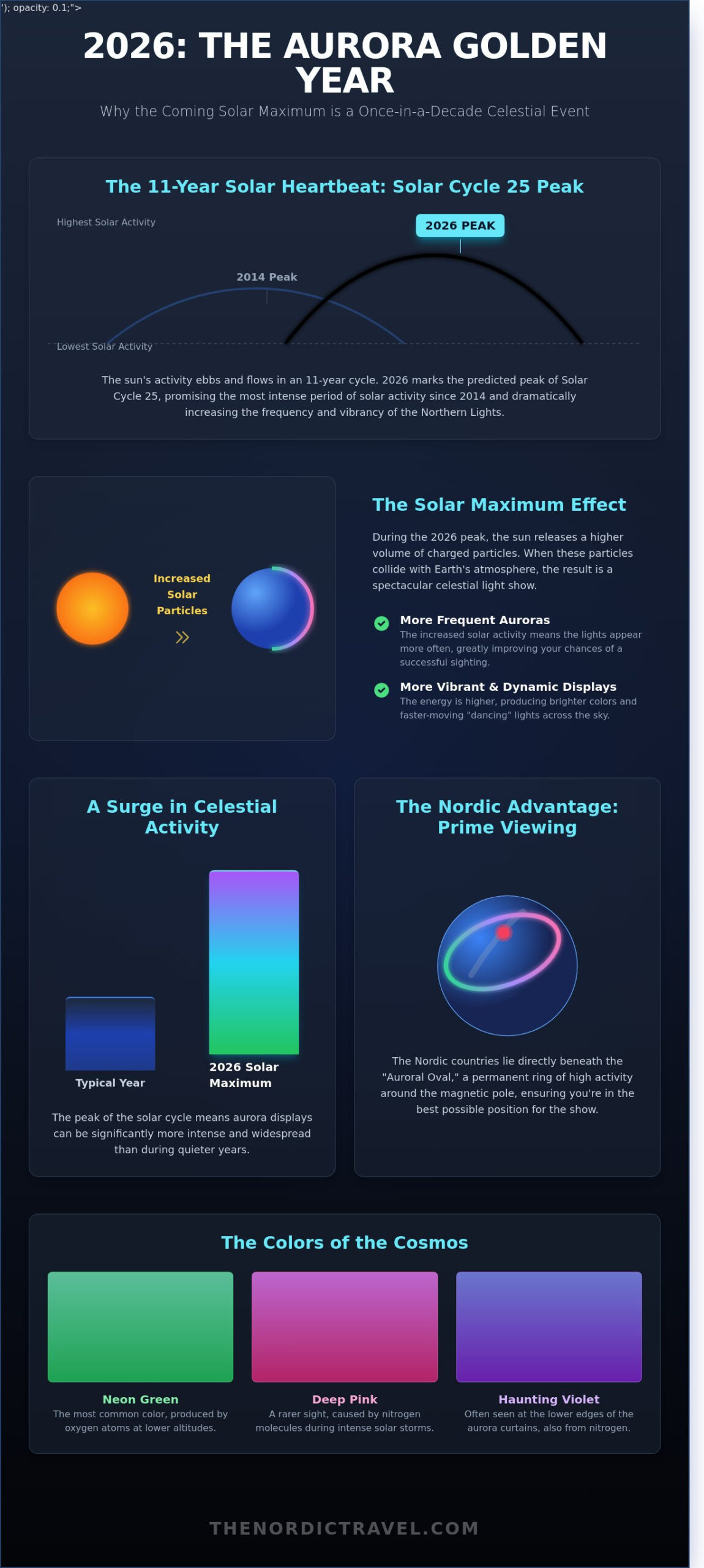 Seeing the Northern Lights: The Ultimate 2026 Guide to the Aurora Borealis