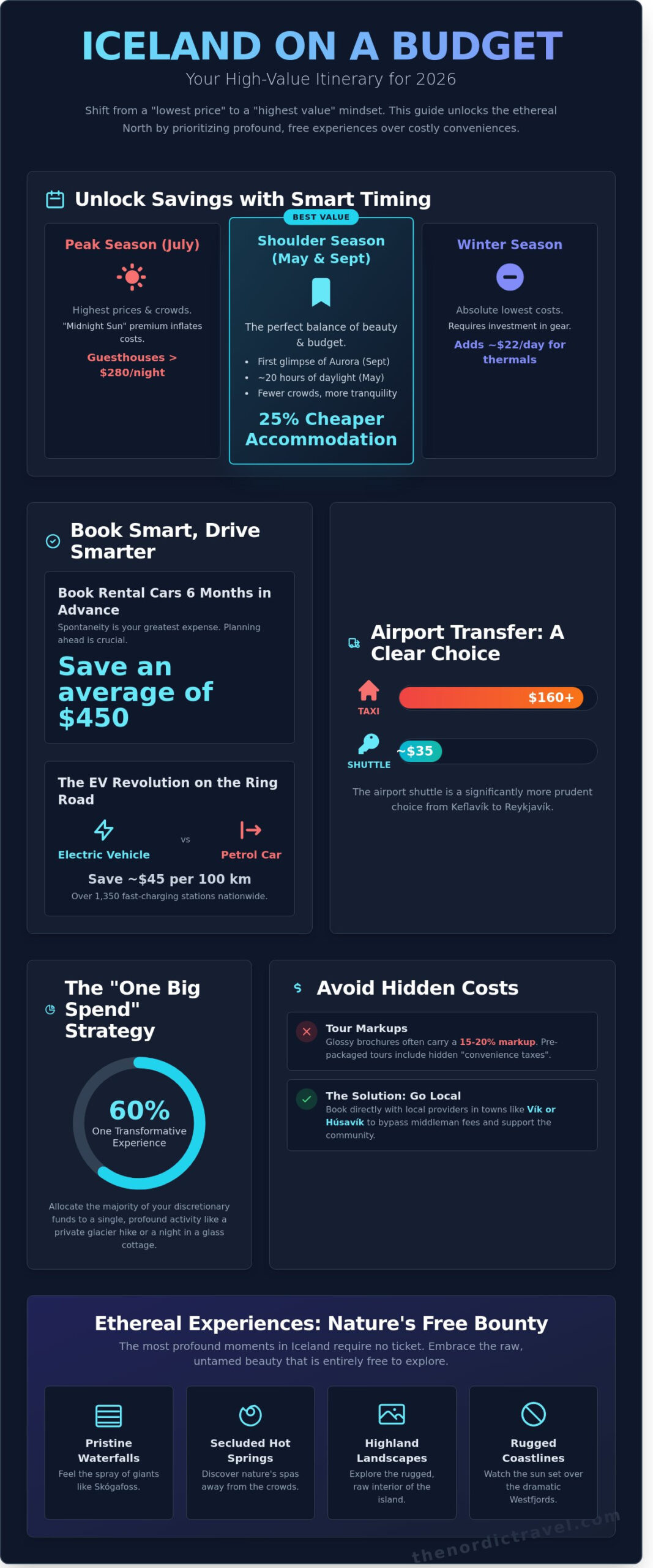 Iceland on a Budget: A Curated Guide to Ethereal Travel in 2026