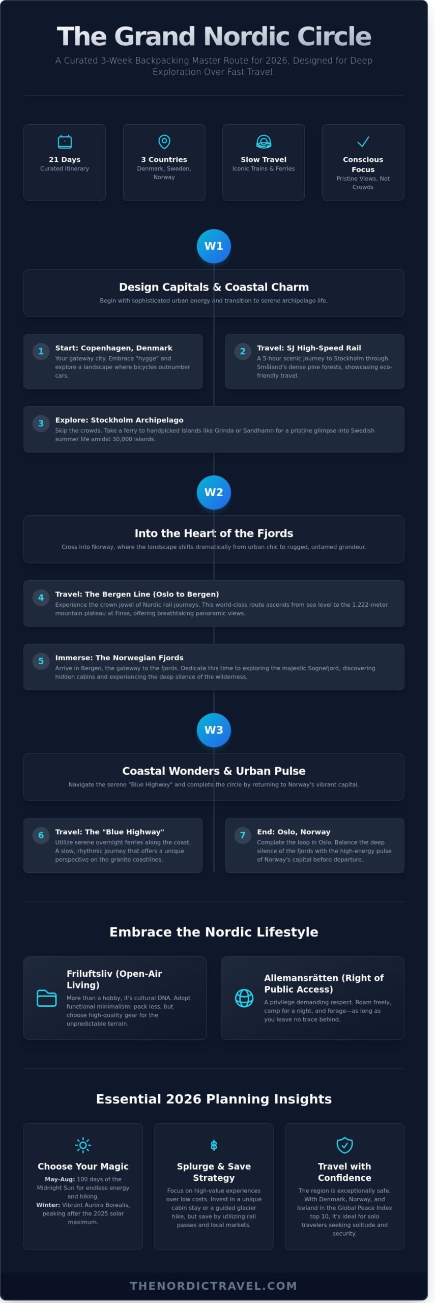 The Ultimate Backpacking Scandinavia Route: A Curated 2026 Guide