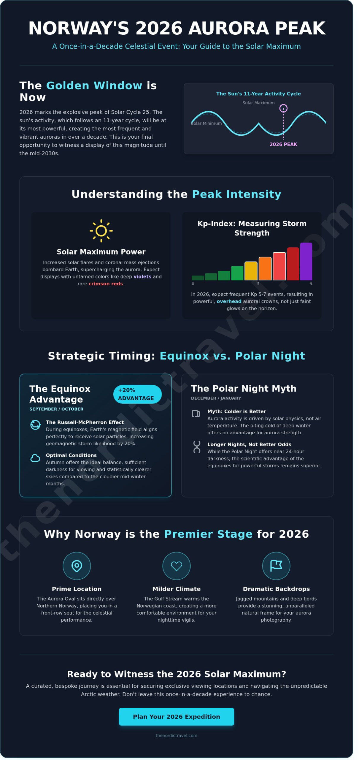 When to See Aurora Borealis in Norway: The 2026 Solar Maximum Guide